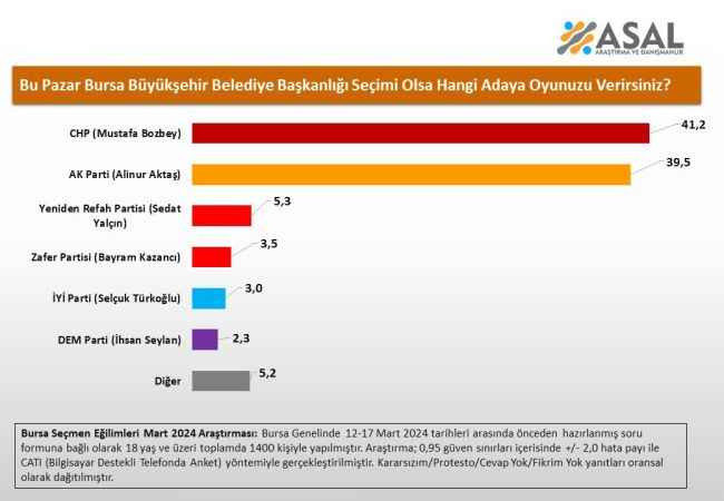 Bursa anketinde CHP sürprizi!