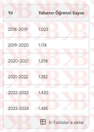 İşte KOÜ’deki yabancı öğrenci sayısı!