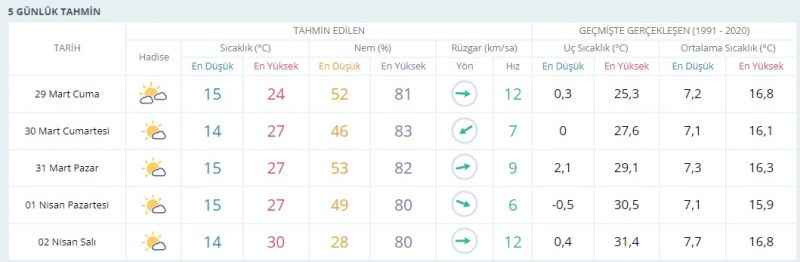 Kocaeli’ye yaz erken geldi Sıcaklık 30 dereceye çıkacak