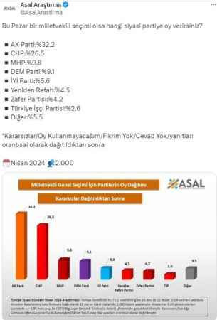 31 Mart’tan sonra ilk anket geldi! 2 parti sürpriz yaptı İyi Parti çakıldı CHP ve AKP ise…