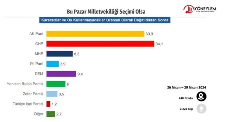 CHP bir ankette daha AKP'yi solladı
