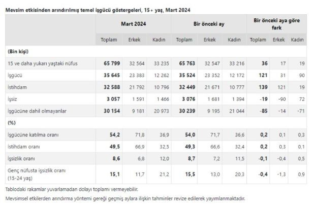 İşsizlik rakamları açıklandı