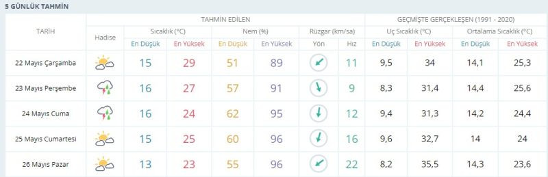 Meteoroloji, Kocaelilileri uyardı; o günlere dikkat!