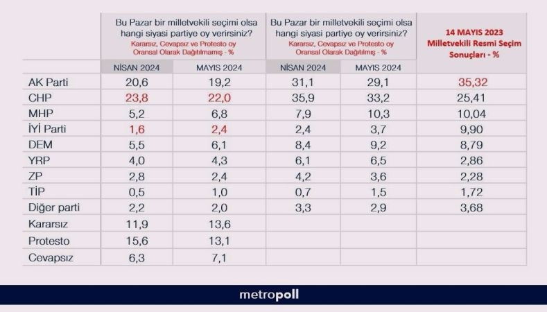 İşte şok eden anket, AKP yokuş aşağı gidiyor! CHP'ye sarı kart