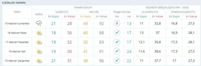 Bayramda hava nasıl olacak? Kocaelililer dikkat kuvvetli yağış her an bastırabilir!