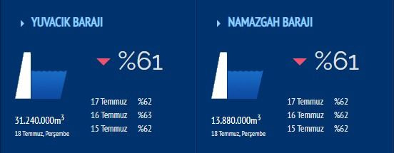 Kavurucu sıcakların vurduğu Yuvacık Barajı’nda bakın ne kadar su kaldı?