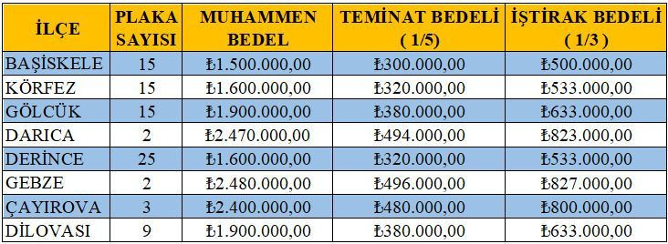 Bugün son gün…Kocaeli’de büyük T Plaka ihalesi yapılacak