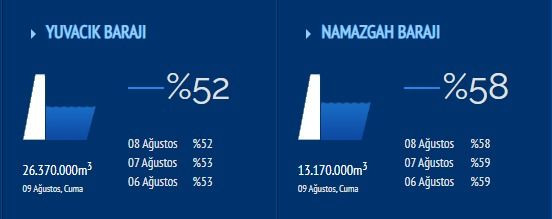 Yuvacık Barajı’nda o seviyeye çok az kaldı ama…