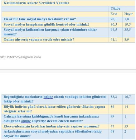 Tüketimin yeni aracı: Sosyal Medya