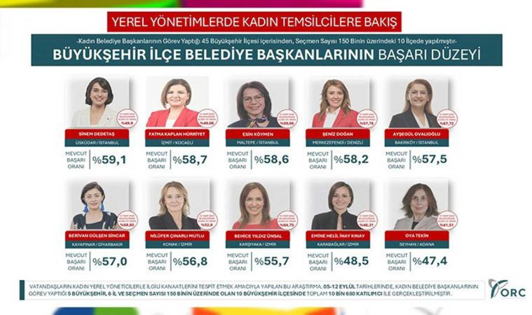 ORC açıkladı, Hürriyet en başarılı 2. Başkan