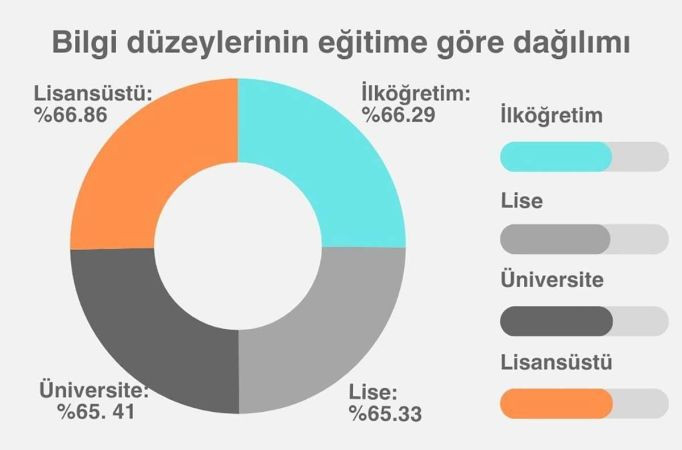 Flaş sonuçlar: Sosyal medya kullananlar daha bilgili