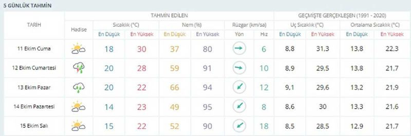 Kocaeli’ye hafta sonu yağmur geliyor! Sel uyarısı yapıldı, sıcaklık düşecek!