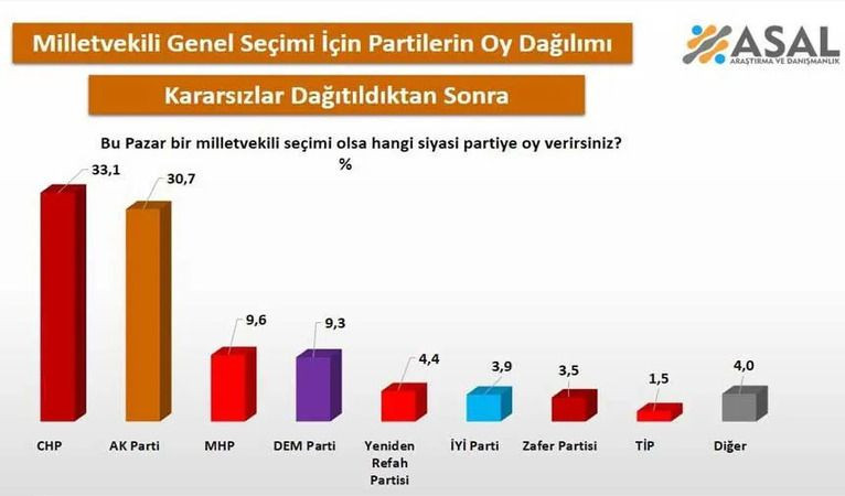 Son seçim anketi: Birinci parti değişti