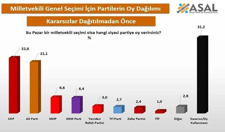 Son seçim anketi: Birinci parti değişti