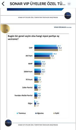 Son seçim anketi... Fark açılıyor!