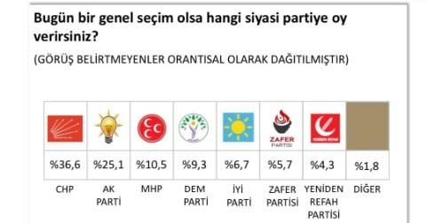 Son seçim anketi... Fark açılıyor!