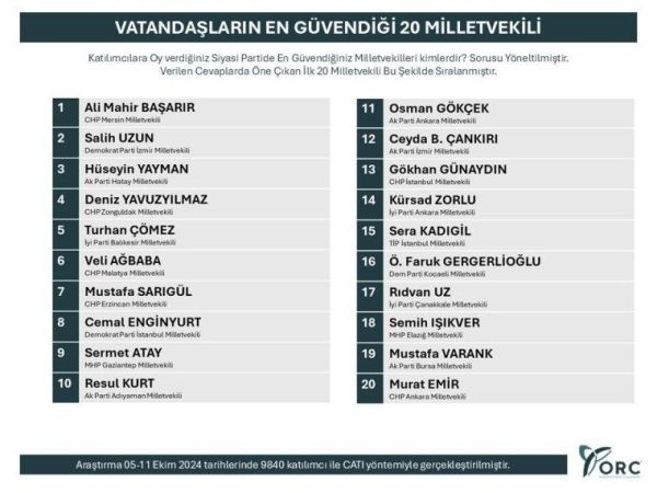 Bakın Kocaeli’den kimse var mı? En güvenilir 20 milletvekili seçildi