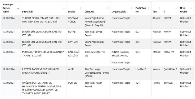 Bakanlık açıkladı! Üç harfli market zincirinde satılıyor