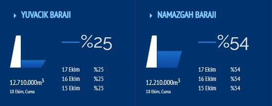 Yuvacık Barajı’nın çeyreği kaldı!