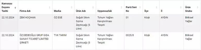 Bakanlık ifşa listesi açıklamaya devam ediyor: Listeye bakmadan alışverişe çıkmayın!