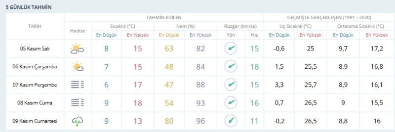 Kocaeli’de güneşli havada sağanak yağmur bekleniyor!