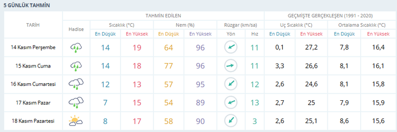 Meteoroloji’nin Kocaeli’de sıcaklık ve yağış tahmini değişti! İşte gün gün Kocaeli hava durumu!