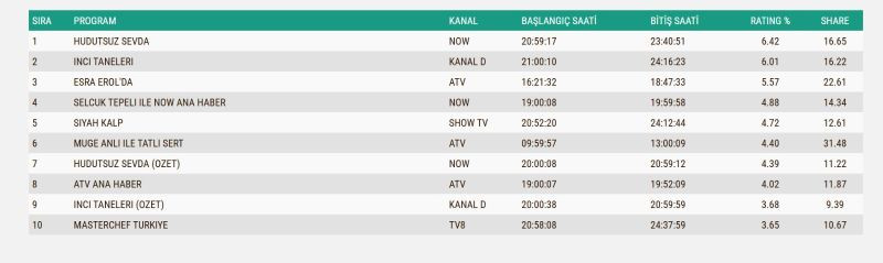 Reyting Sonuçları 21 Kasım 2024 -TV’de en çok hangi program izlendi?