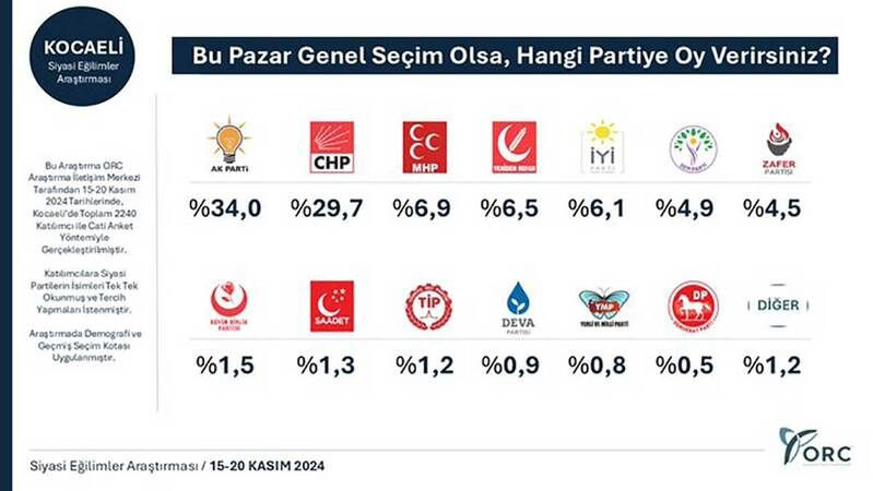 Kocaeli'de hangi parti önde? Seçim anketi açıklandı!