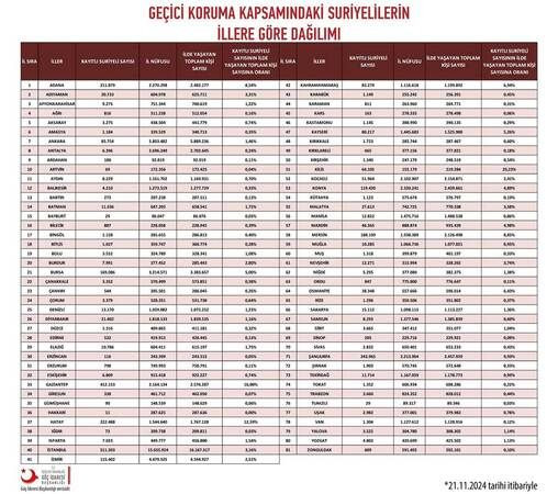 Bakanlık açıkladı: İşte Kocaeli’de yaşayan Suriyeli sayısı