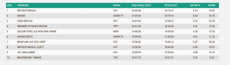 Reyting Sonuçları 26 Kasım 2024 -TV’de en çok ne izlendi?
