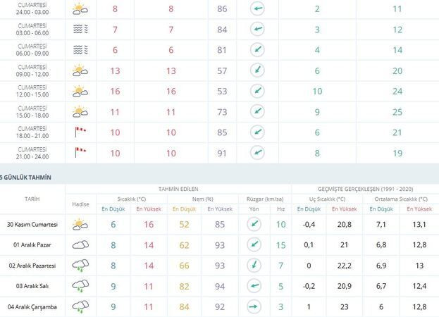 Meteoroloji’den Kocaeli için kar tahmini! Kartepe Kayak Merkezi ve Yuvacık Barajı’nda son durum ne?