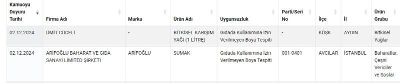 Ünlü marka şok etti, baharat yerine bakın ne yedirmişler