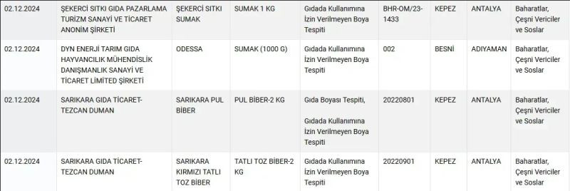 Ünlü marka şok etti, baharat yerine bakın ne yedirmişler