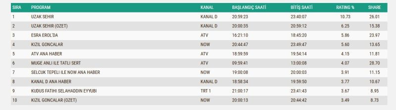 Reyting Sonuçları 2 Aralık 2024: İşte reyting zirvesindeki programlar