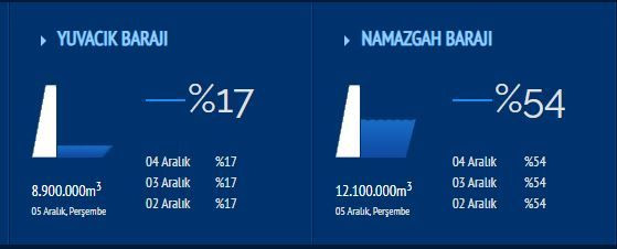 Yuvacık Barajı takılı kaldı! 5 Aralık 2024 Perşembe Yuvacık Barajı’nda son durum!