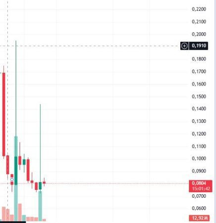 Binance’ın delist duyurusu yaptığı 4 kripto paranın grafikleri şok etti!