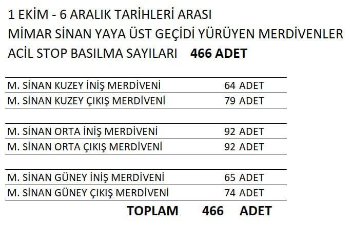 Yürüyen merdiven arızasının sebebi ‘stop’ düğmesine bilinçli müdahale!