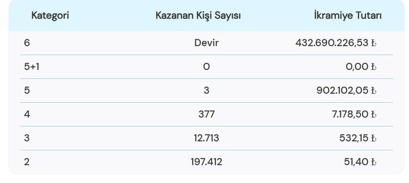 Çılgın Sayısal Loto sonuçları 14 Aralık 2024! Büyük ikramiye 426 milyon TL