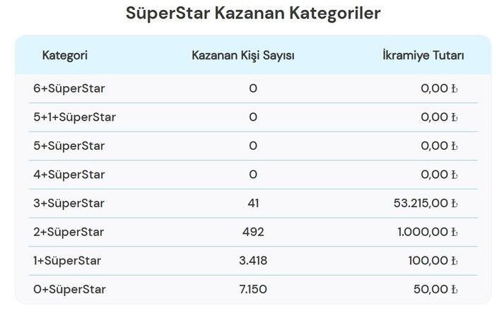 Çılgın Sayısal Loto sonuçları 14 Aralık 2024! Büyük ikramiye 426 milyon TL