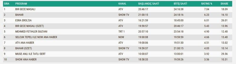 Reyting Sonuçları 17 Aralık 2024: İşte reyting zirvesindeki programlar