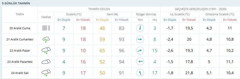 Kocaeli haftalık hava durumu: Kar, sis, yağmur, güneş ve sıcak, hepsi var!