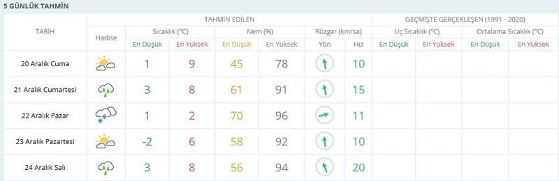 Kocaeli haftalık hava durumu: Kar, sis, yağmur, güneş ve sıcak, hepsi var!