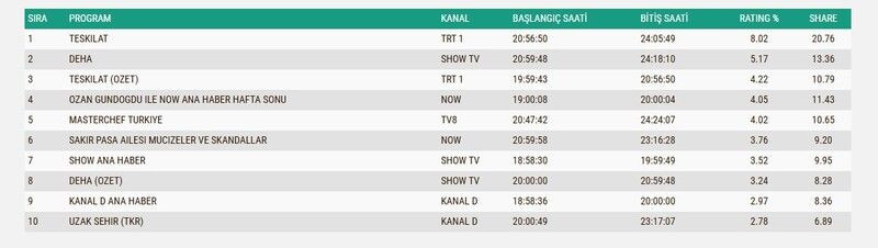 Reyting Sonuçları 22 Aralık 2024: İşte reyting zirvesindeki programlar