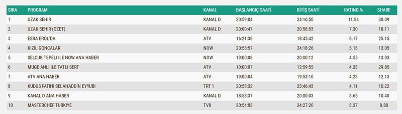 Reyting Sonuçları 23 Aralık 2024: İşte reyting zirvesindeki programlar