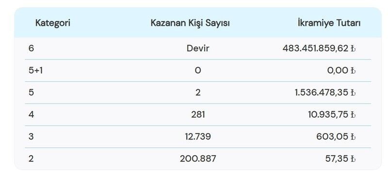 4 Ocak Çılgın Sayısal Loto sonuçları! İşte Çılgın Sayısal’da kazanan numaralar