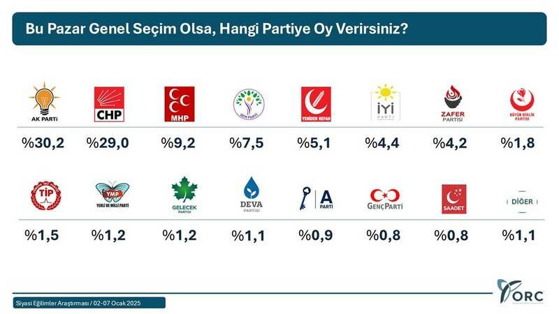 İşte yeni yılın ilk anketi… Birinci değişmedi!