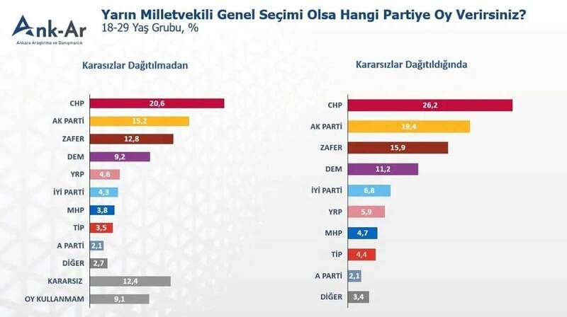 Genç seçmen anketi yapıldı! İlk 3'de yer alan parti dikkat çekti