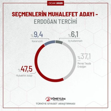 Son anket sonucu: Erdoğan ilk kez bu kadar geride!