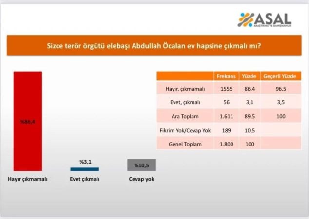 Halka soruldu “Öcalan ev hapsine çıkmalı mı?” İşte sonuç