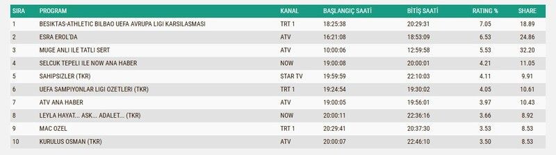 Reyting Sonuçları 22 Ocak 2025: İşte reyting zirvesindeki programlar